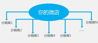 龙商互联济南微店分销系统怎么做？新手如何利用微分销推广微店？