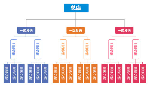 抖拓济南服装微信三级分销还可以盈利吗？微分销系统哪家好？
