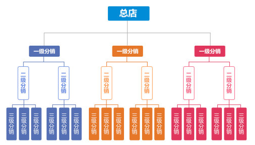 龙商互联济南服装微信三级分销还可以盈利吗？微分销系统哪家好？