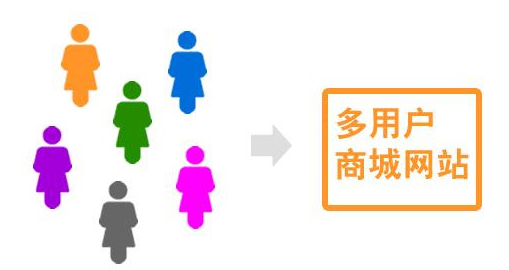 抖拓济南多用户商城系统源码OEM，多用户微信三级分销商城包括哪些类型？