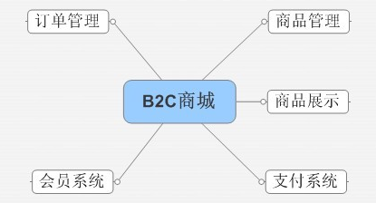抖拓济南企业如何搭建B2C分销商城，京东版B2C分销商城如何盈利？