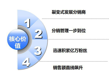 龙商互联济南微信三级分销系统的促销活动有哪些？