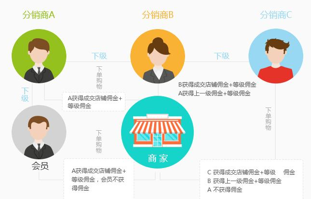 抖拓济南微商城二级分销模式比传统微商好在哪里？微商城二级分销系统模式如何裂变？