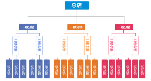 抖拓济南微信裂变分销商城，三级裂变模式商城开通步骤流程？