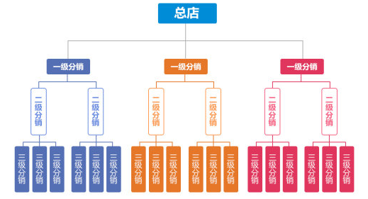 龙商互联济南微信裂变分销商城，三级裂变模式商城开通步骤流程？