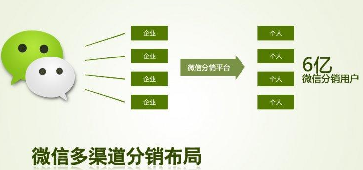 龙商互联济南微信裂变分销系统，三级分销裂变如何进展？