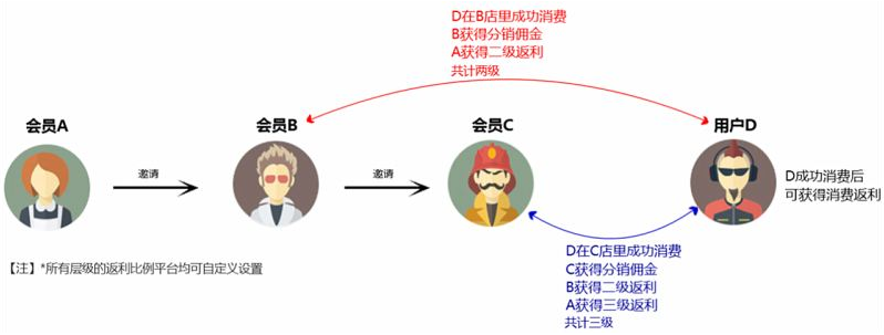 抖拓济南分销系统的优势，分销模式的佣金怎么设置合理？