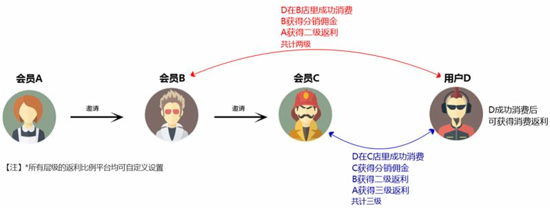 龙商互联济南分销系统的优势，分销模式的佣金怎么设置合理？